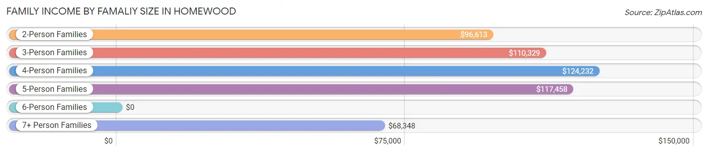 Family Income by Famaliy Size in Homewood