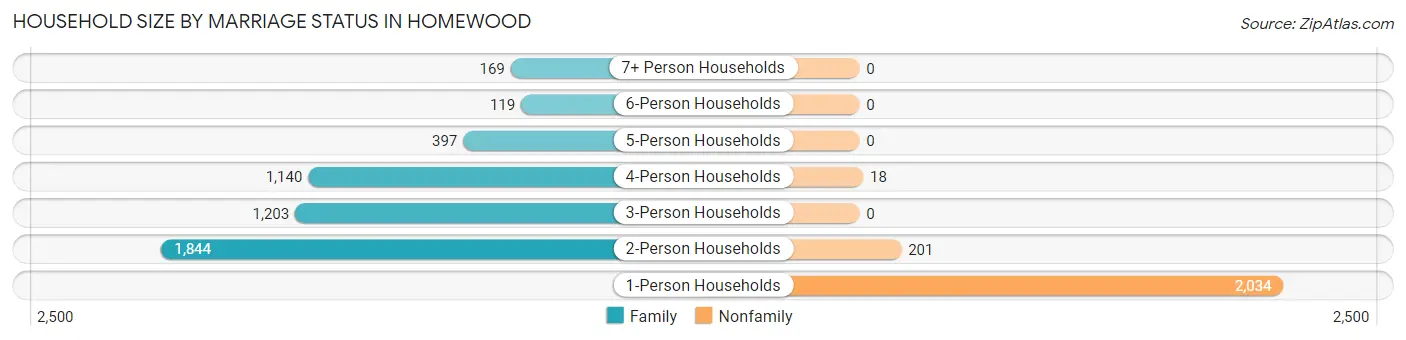 Household Size by Marriage Status in Homewood