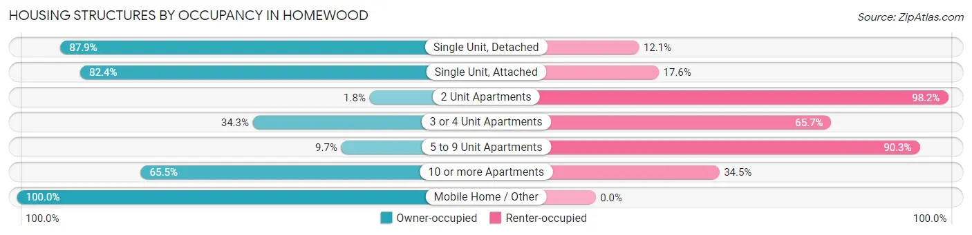 Housing Structures by Occupancy in Homewood