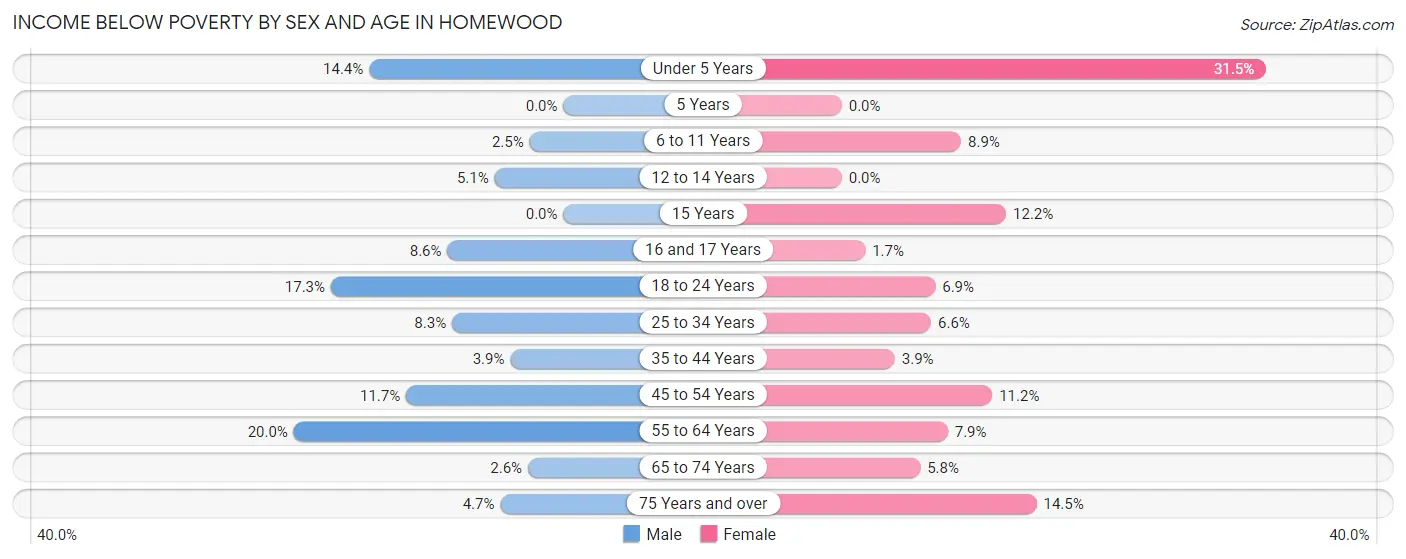 Income Below Poverty by Sex and Age in Homewood
