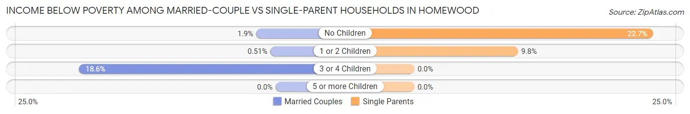 Income Below Poverty Among Married-Couple vs Single-Parent Households in Homewood