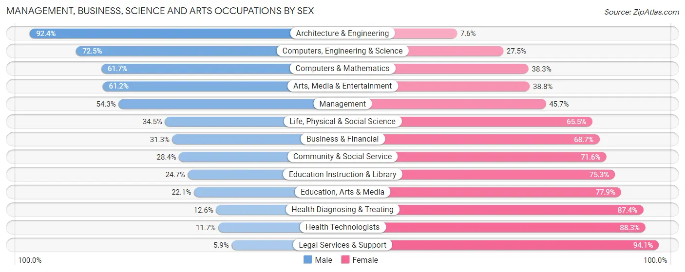 Management, Business, Science and Arts Occupations by Sex in Homewood