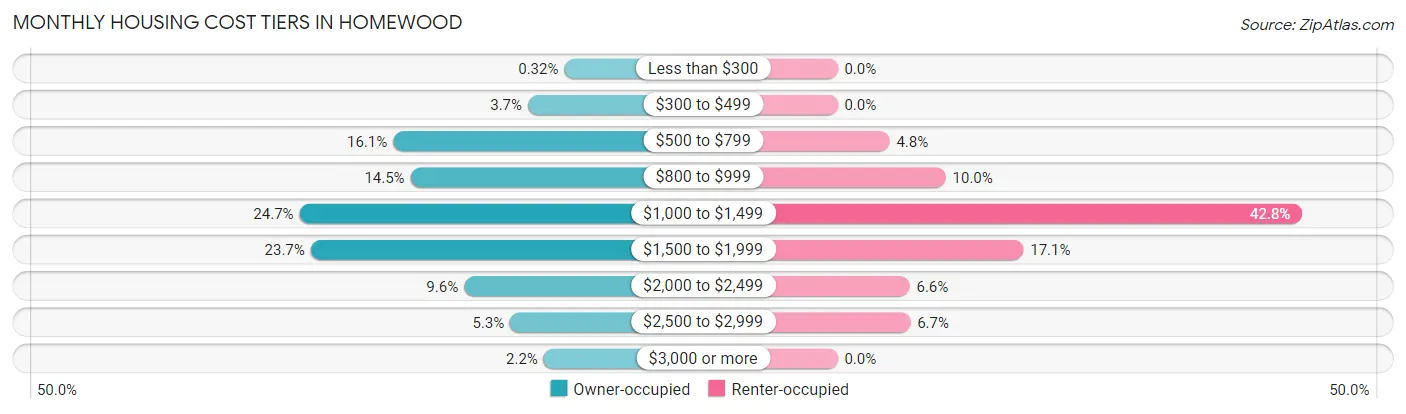 Monthly Housing Cost Tiers in Homewood