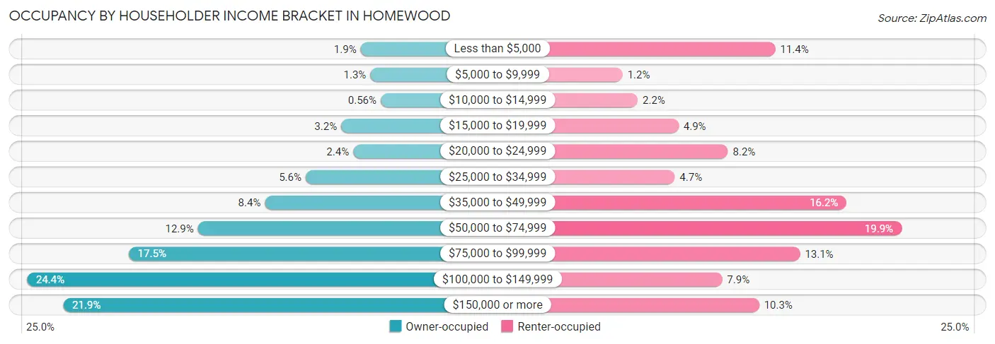 Occupancy by Householder Income Bracket in Homewood