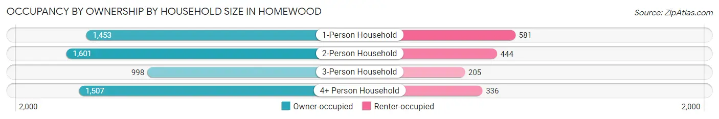 Occupancy by Ownership by Household Size in Homewood