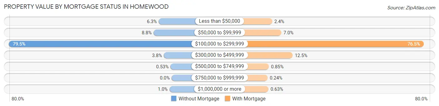 Property Value by Mortgage Status in Homewood