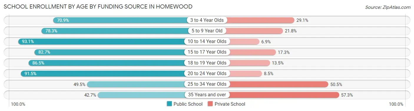 School Enrollment by Age by Funding Source in Homewood