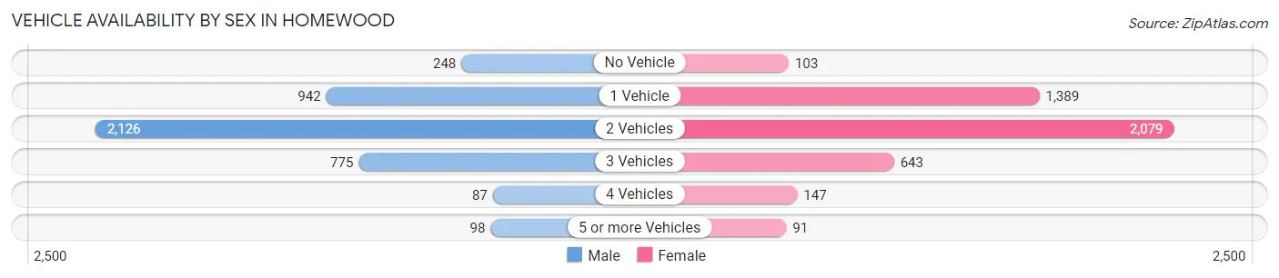 Vehicle Availability by Sex in Homewood