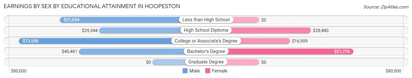 Earnings by Sex by Educational Attainment in Hoopeston