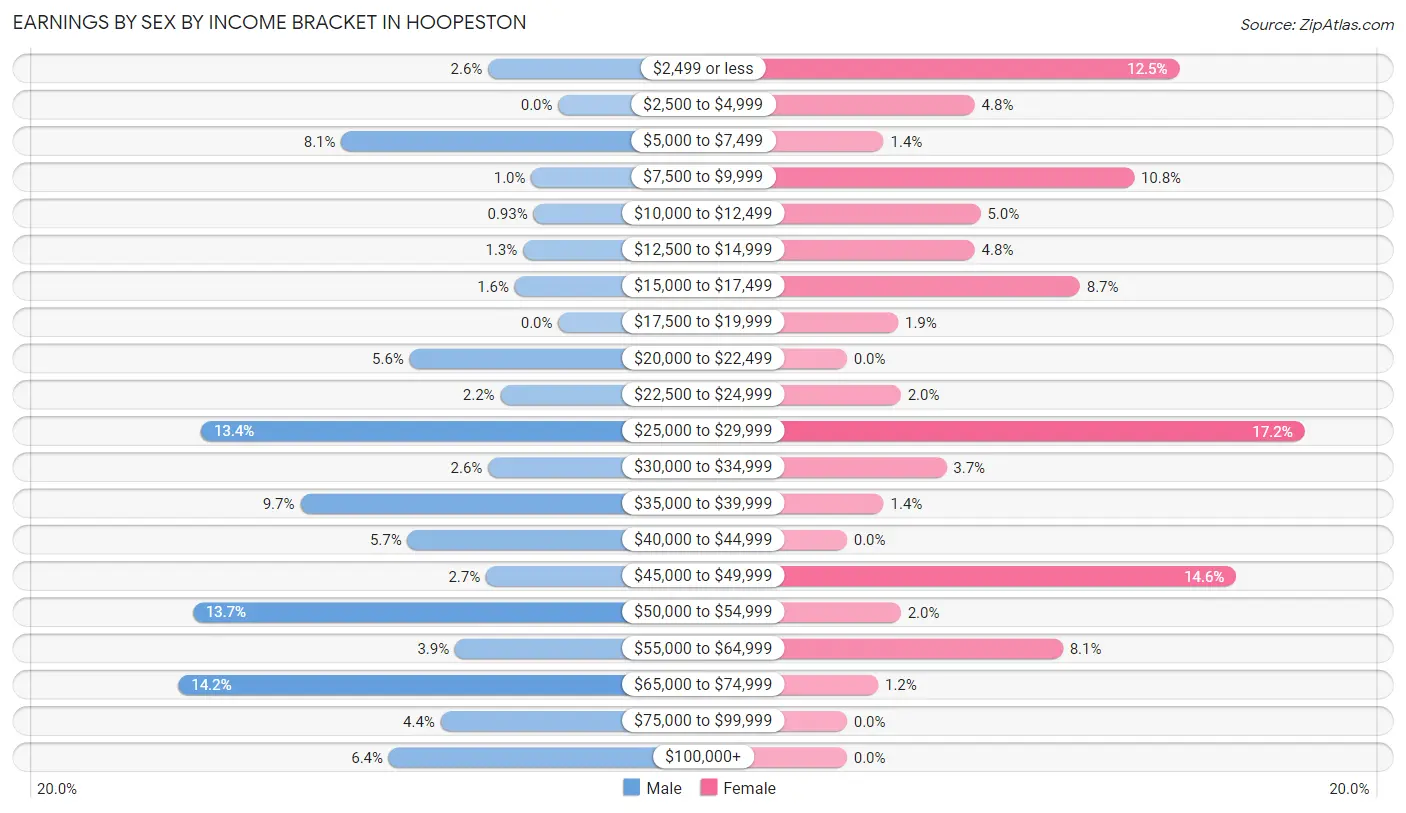 Earnings by Sex by Income Bracket in Hoopeston