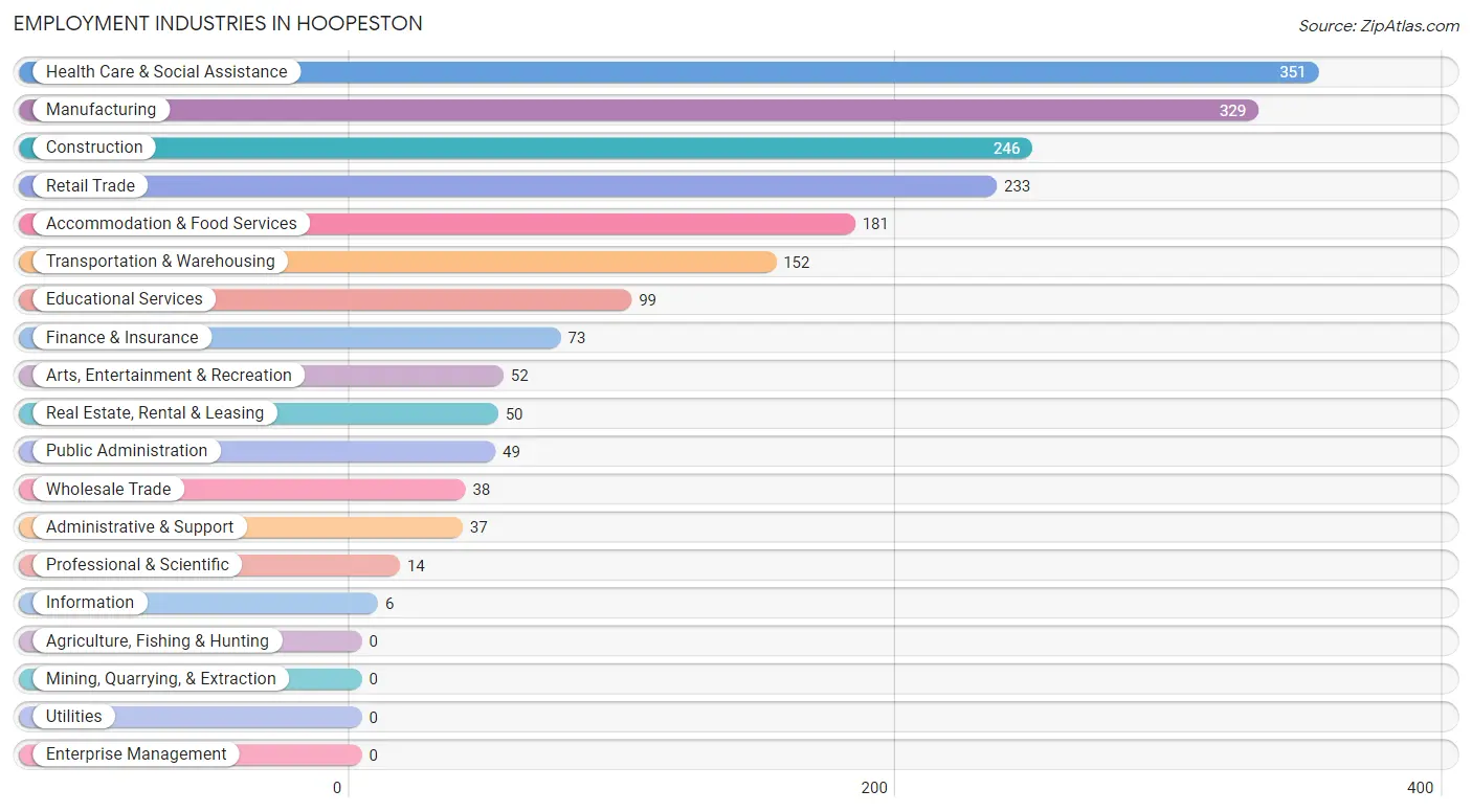 Employment Industries in Hoopeston