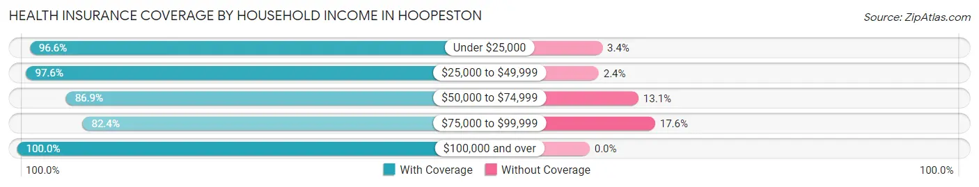 Health Insurance Coverage by Household Income in Hoopeston