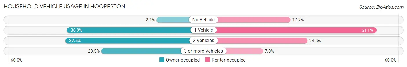 Household Vehicle Usage in Hoopeston