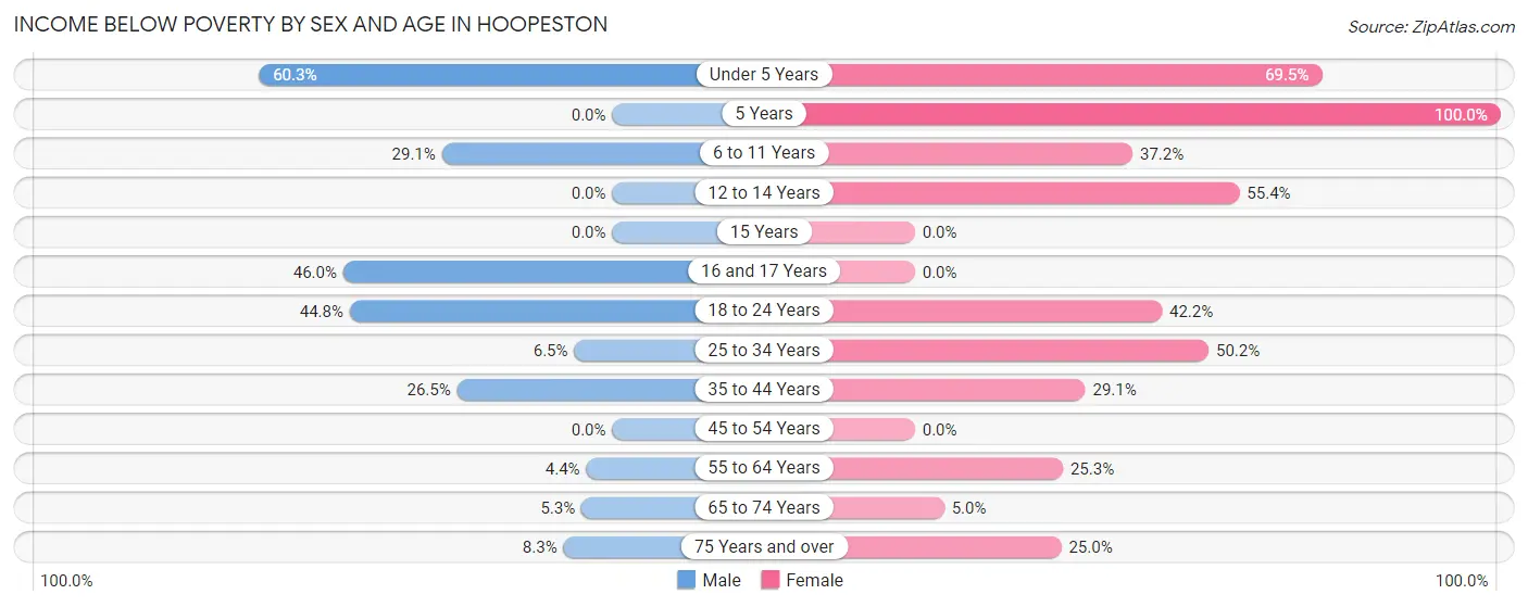 Income Below Poverty by Sex and Age in Hoopeston