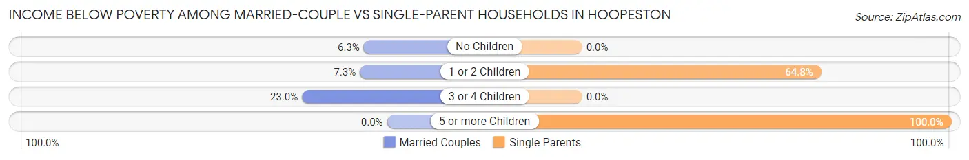 Income Below Poverty Among Married-Couple vs Single-Parent Households in Hoopeston