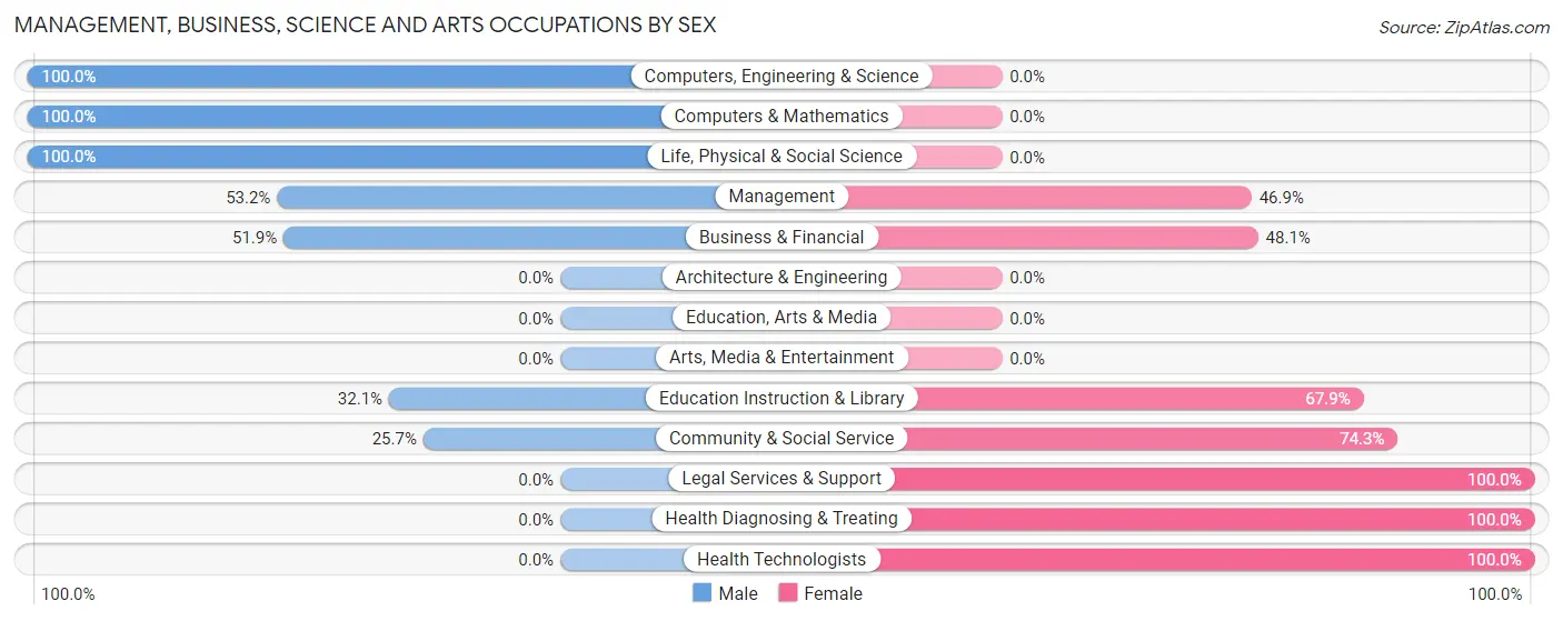 Management, Business, Science and Arts Occupations by Sex in Hoopeston