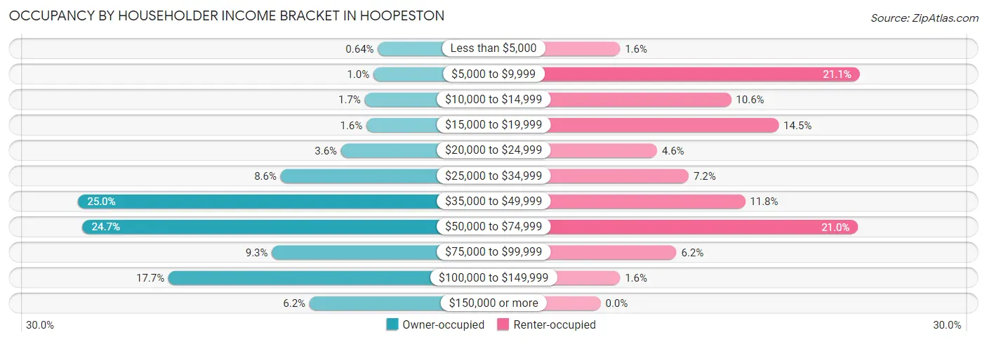 Occupancy by Householder Income Bracket in Hoopeston