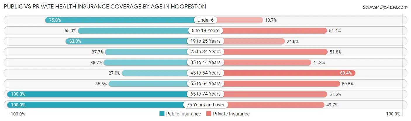 Public vs Private Health Insurance Coverage by Age in Hoopeston