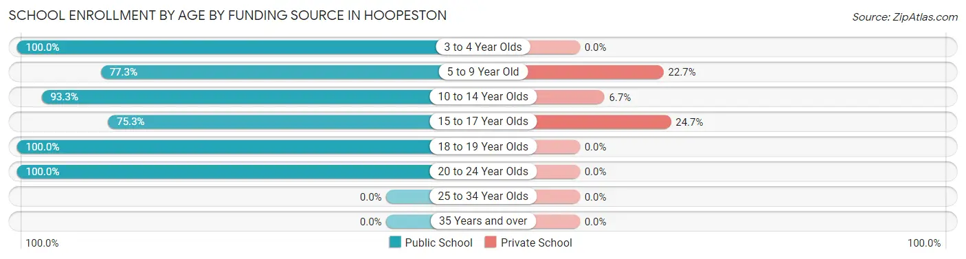 School Enrollment by Age by Funding Source in Hoopeston