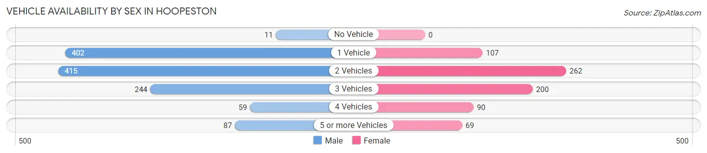 Vehicle Availability by Sex in Hoopeston