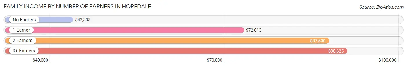 Family Income by Number of Earners in Hopedale