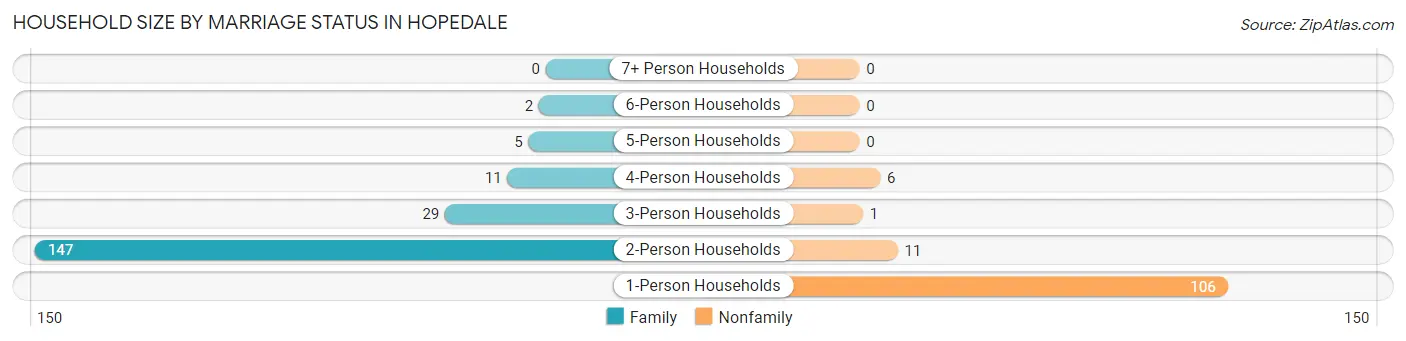 Household Size by Marriage Status in Hopedale