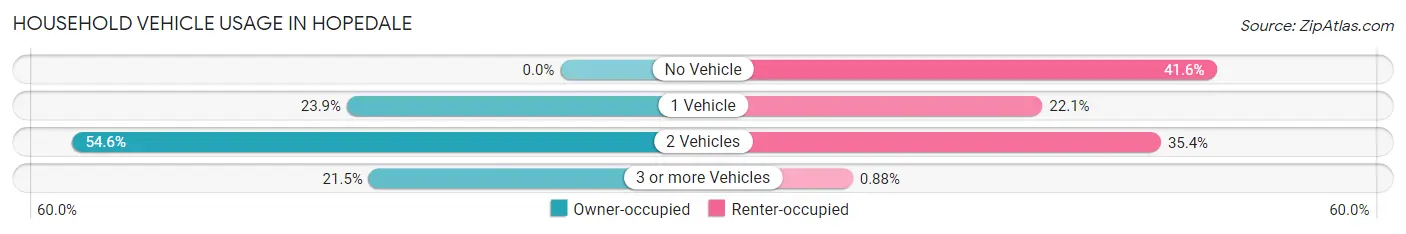 Household Vehicle Usage in Hopedale