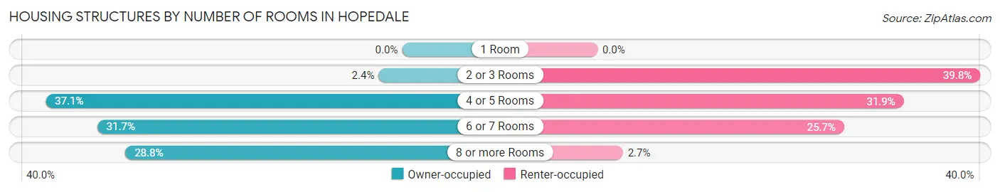 Housing Structures by Number of Rooms in Hopedale