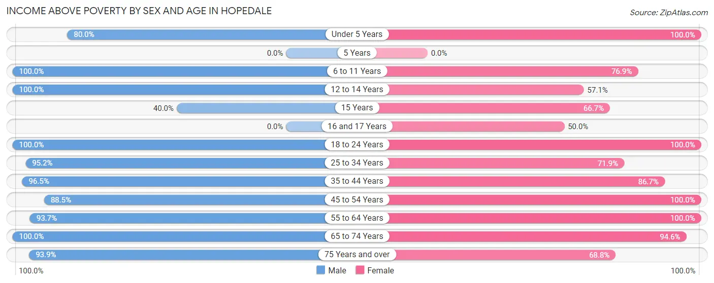 Income Above Poverty by Sex and Age in Hopedale