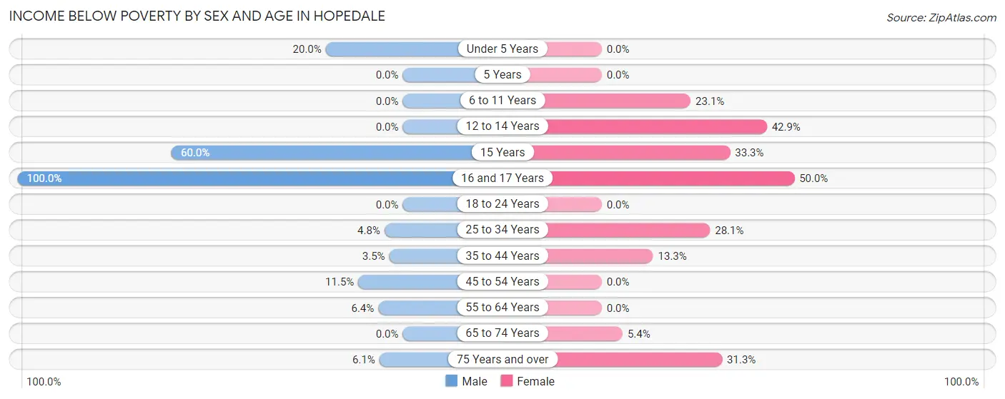 Income Below Poverty by Sex and Age in Hopedale