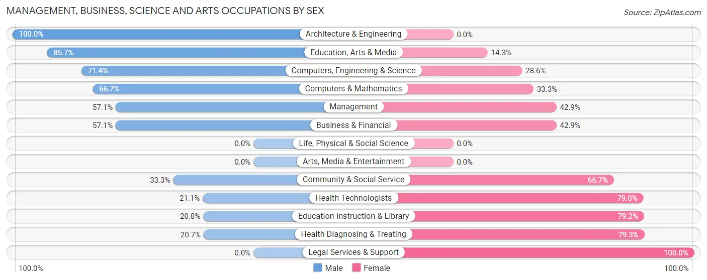 Management, Business, Science and Arts Occupations by Sex in Hopedale