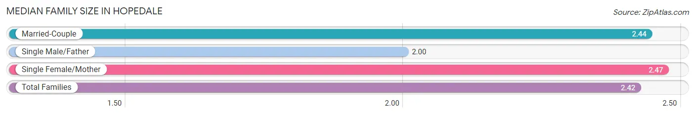 Median Family Size in Hopedale