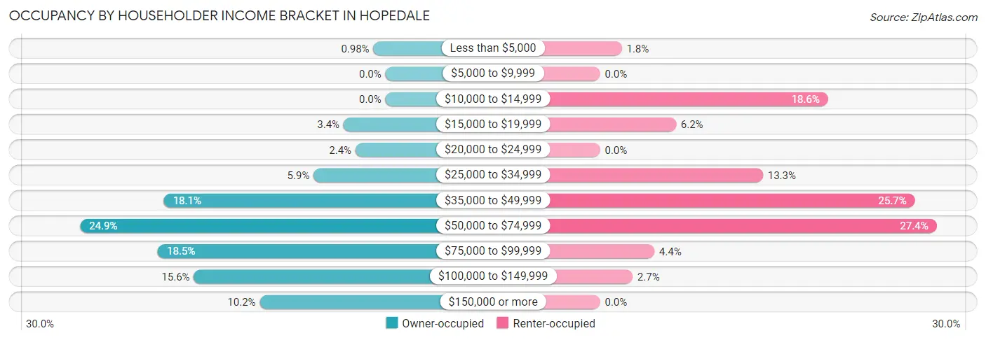 Occupancy by Householder Income Bracket in Hopedale