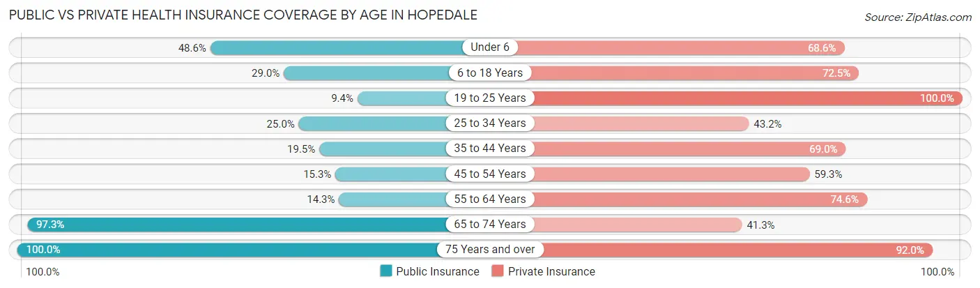 Public vs Private Health Insurance Coverage by Age in Hopedale