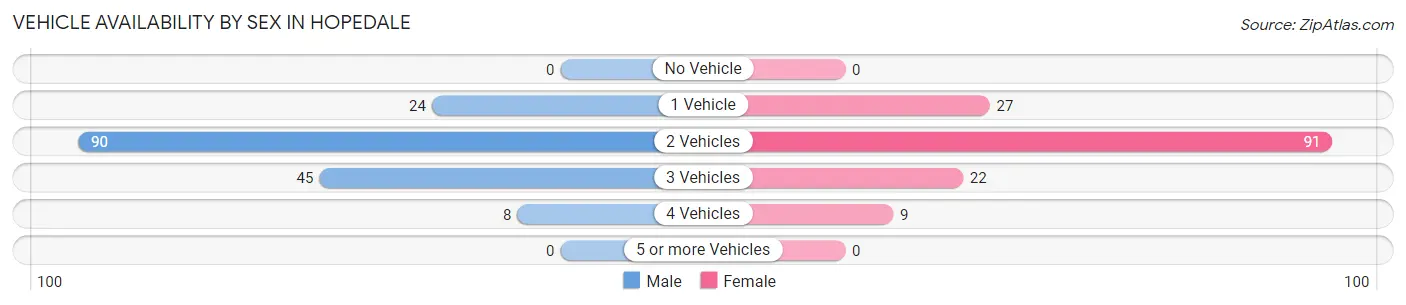 Vehicle Availability by Sex in Hopedale