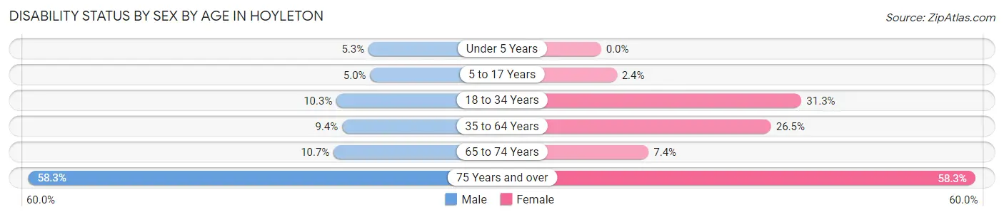 Disability Status by Sex by Age in Hoyleton