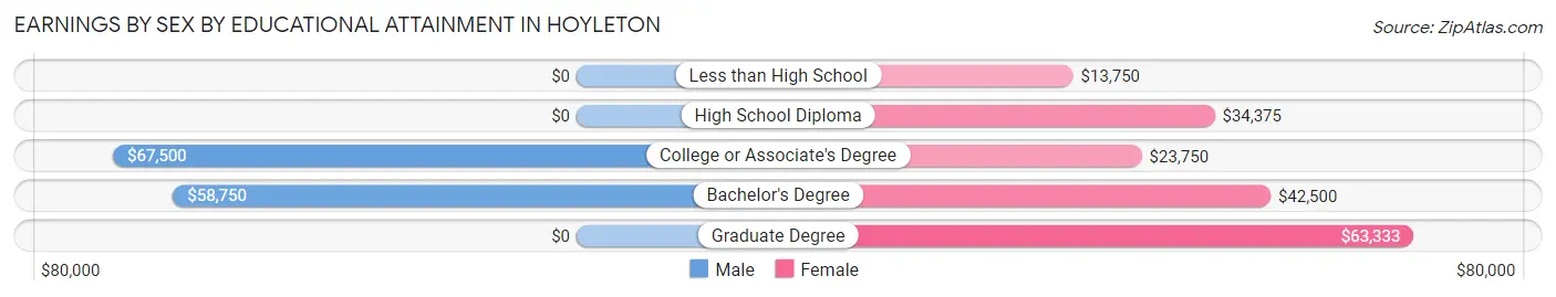 Earnings by Sex by Educational Attainment in Hoyleton