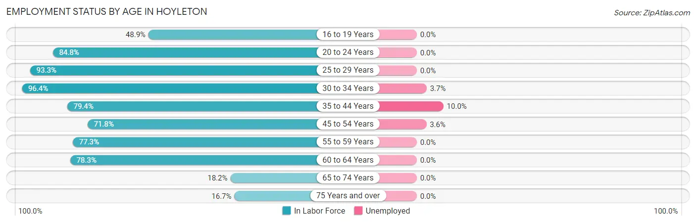 Employment Status by Age in Hoyleton