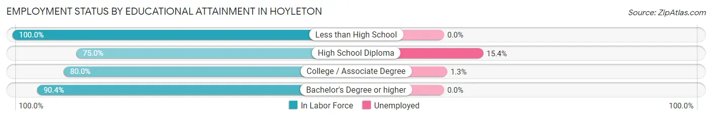 Employment Status by Educational Attainment in Hoyleton
