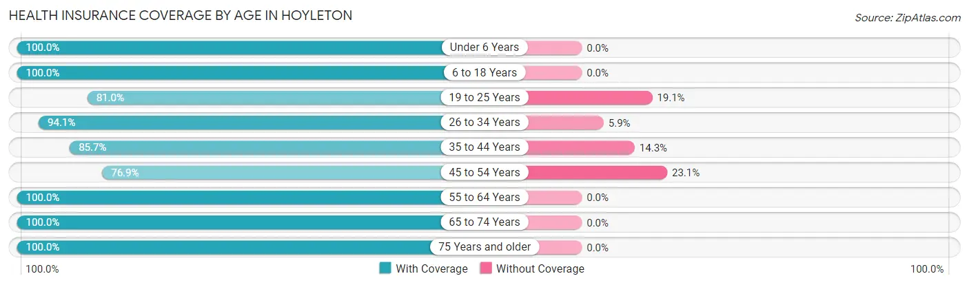 Health Insurance Coverage by Age in Hoyleton