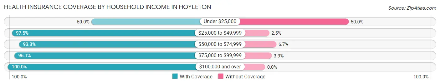 Health Insurance Coverage by Household Income in Hoyleton