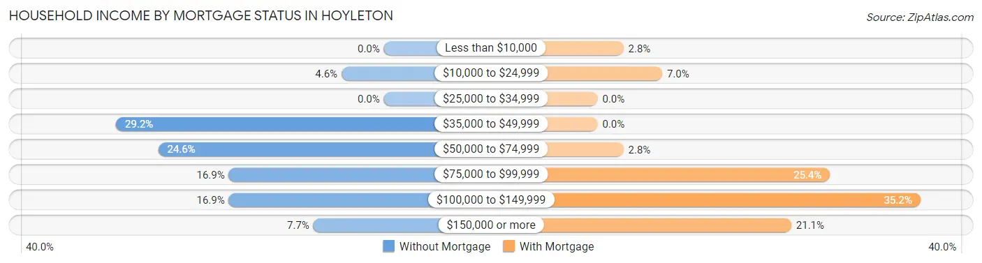 Household Income by Mortgage Status in Hoyleton