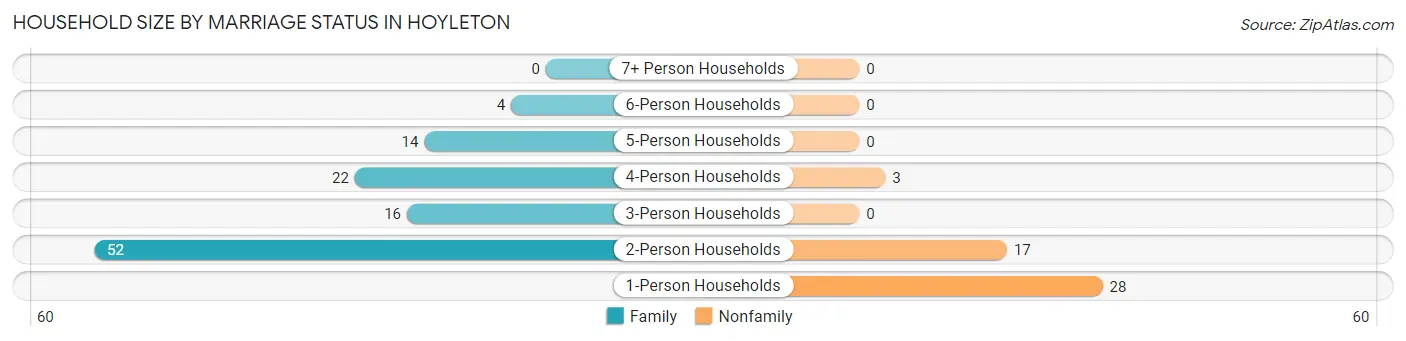 Household Size by Marriage Status in Hoyleton