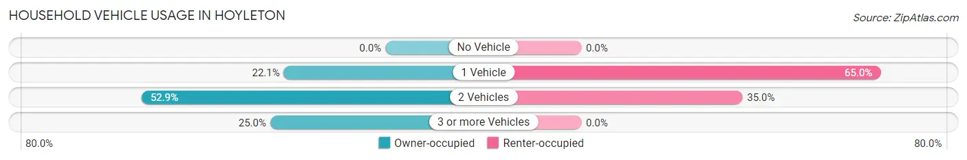 Household Vehicle Usage in Hoyleton