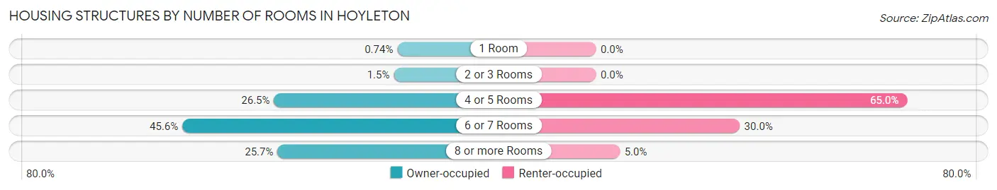 Housing Structures by Number of Rooms in Hoyleton