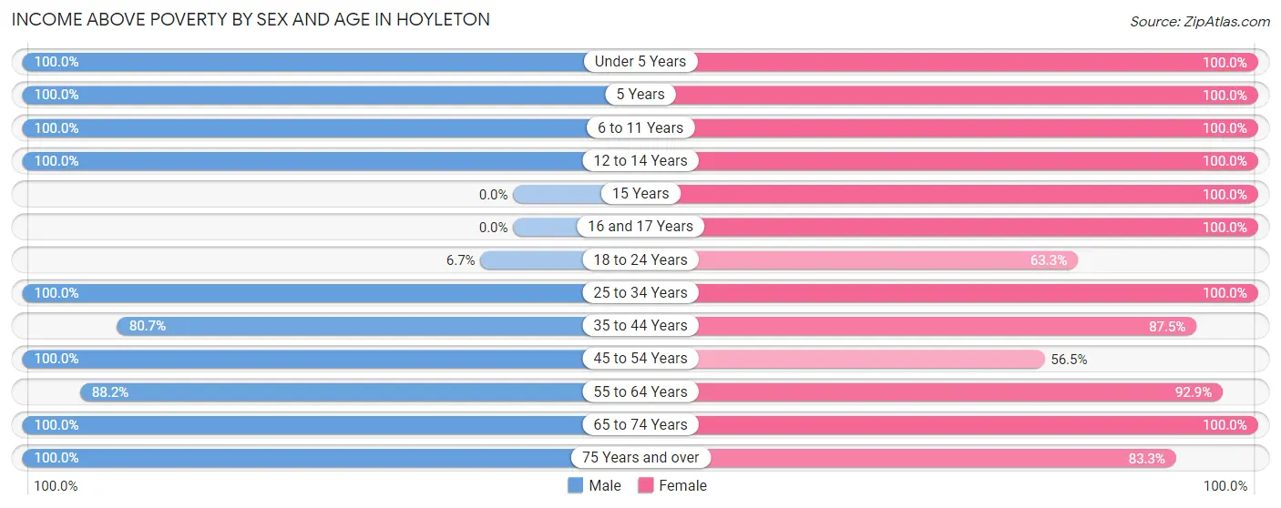 Income Above Poverty by Sex and Age in Hoyleton