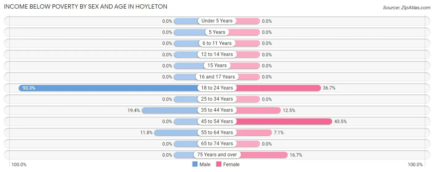 Income Below Poverty by Sex and Age in Hoyleton