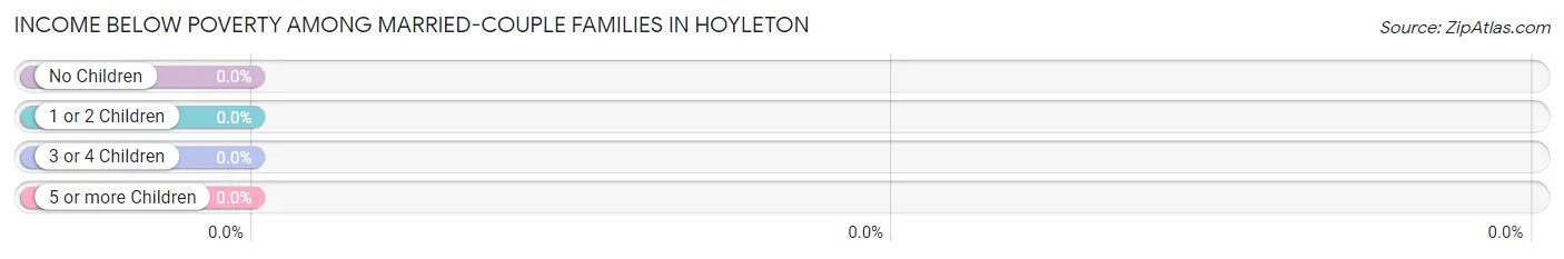 Income Below Poverty Among Married-Couple Families in Hoyleton