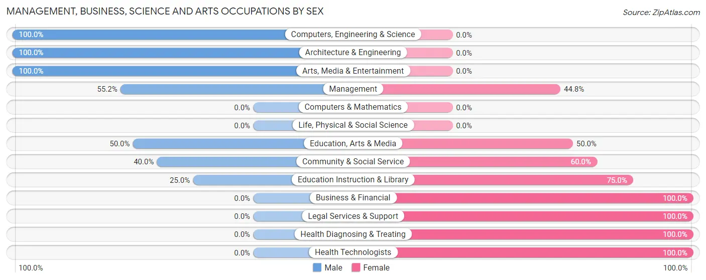 Management, Business, Science and Arts Occupations by Sex in Hoyleton