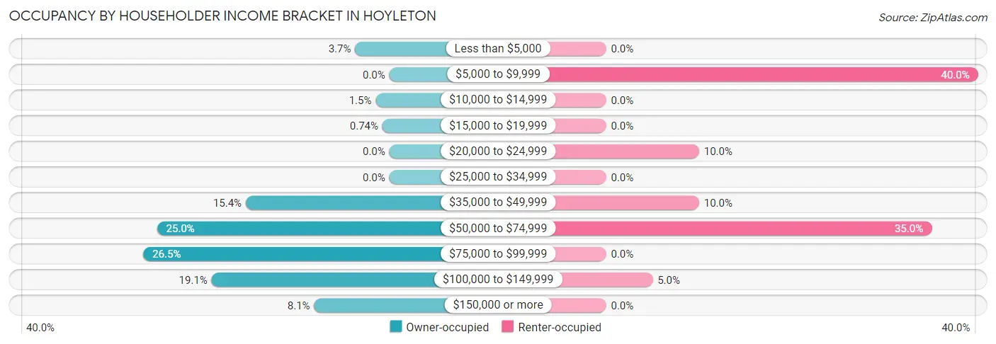 Occupancy by Householder Income Bracket in Hoyleton